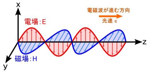 磁場 能量|電磁場理論